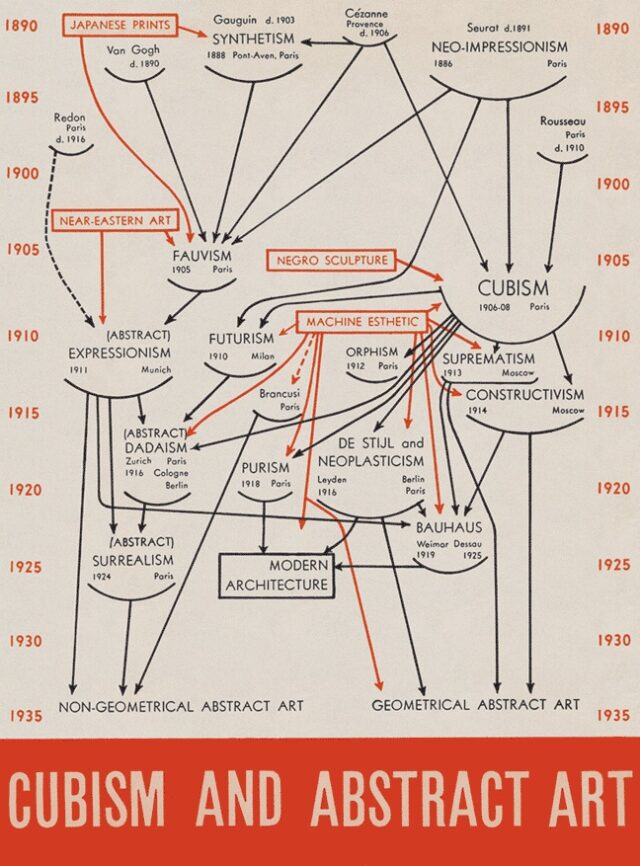 Alfred H. Barr, Jr., Diagramm der Ismen, in: Cubism and Abstract Art, Ausstellungskatalog, Museum of Modern Art, New York 1936, © MoMA, New York